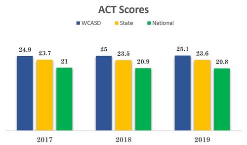 2019 ACT scores showing WCASD performs better than State and National 